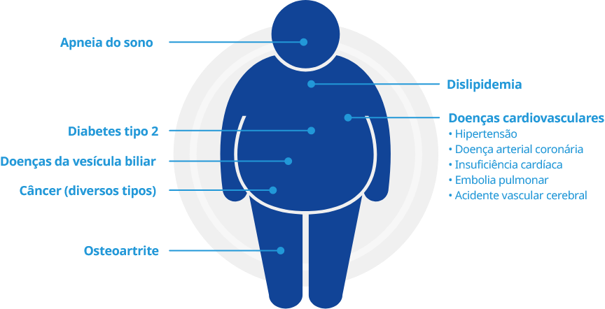 Doenças Relacionadas à Obesidade 4933